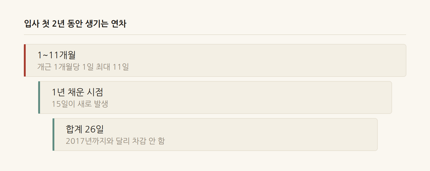 입사 첫 2년 동안 생기는 연차
