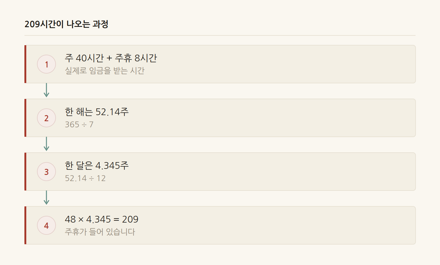 209시간이 나오는 과정