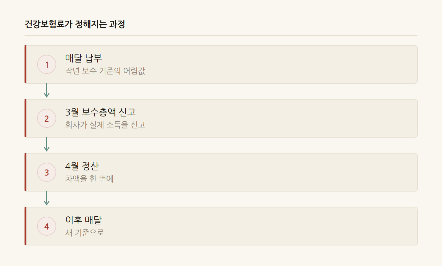 건강보험료가 정해지는 과정