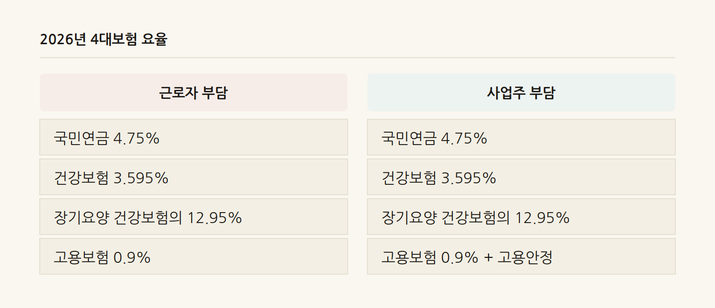2026년 4대보험 요율