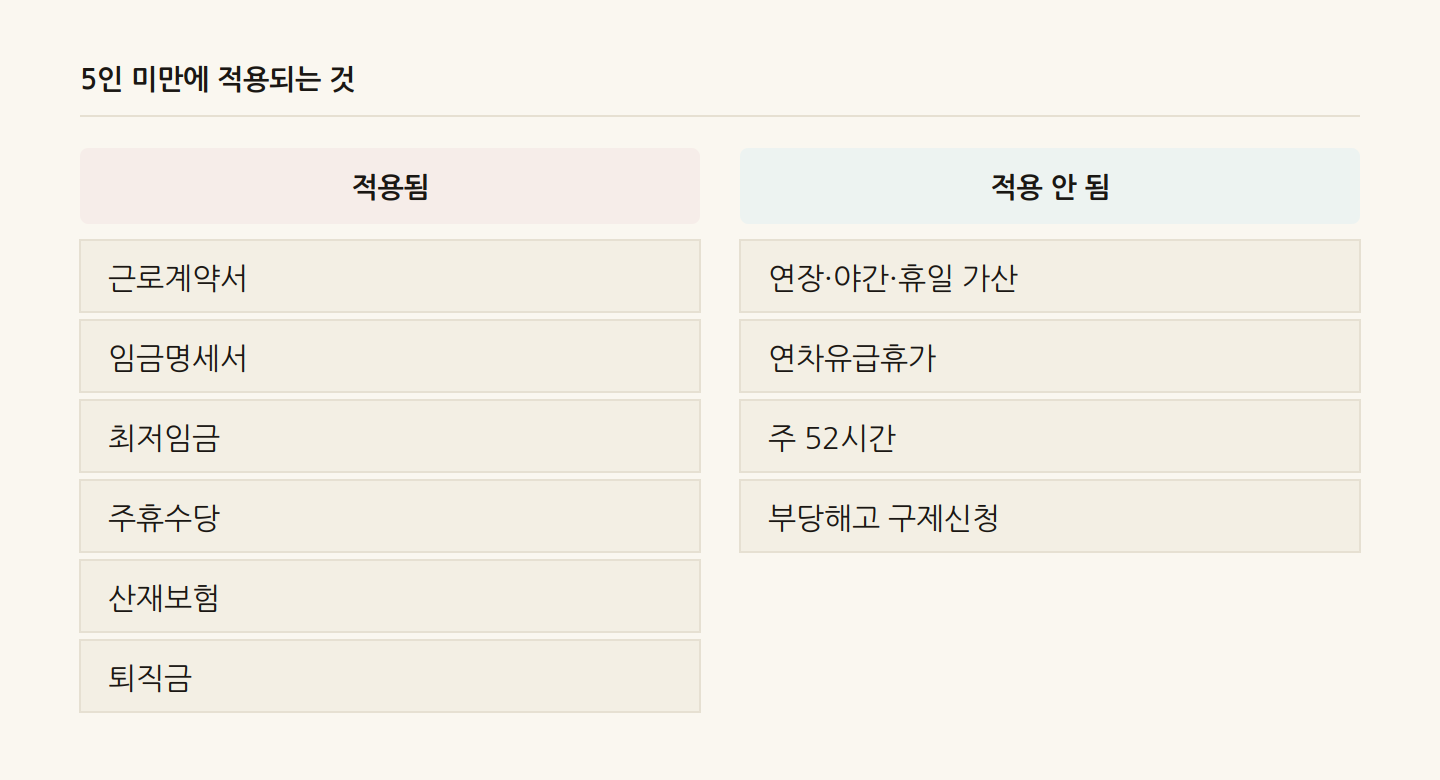 5인 미만에 적용되는 것