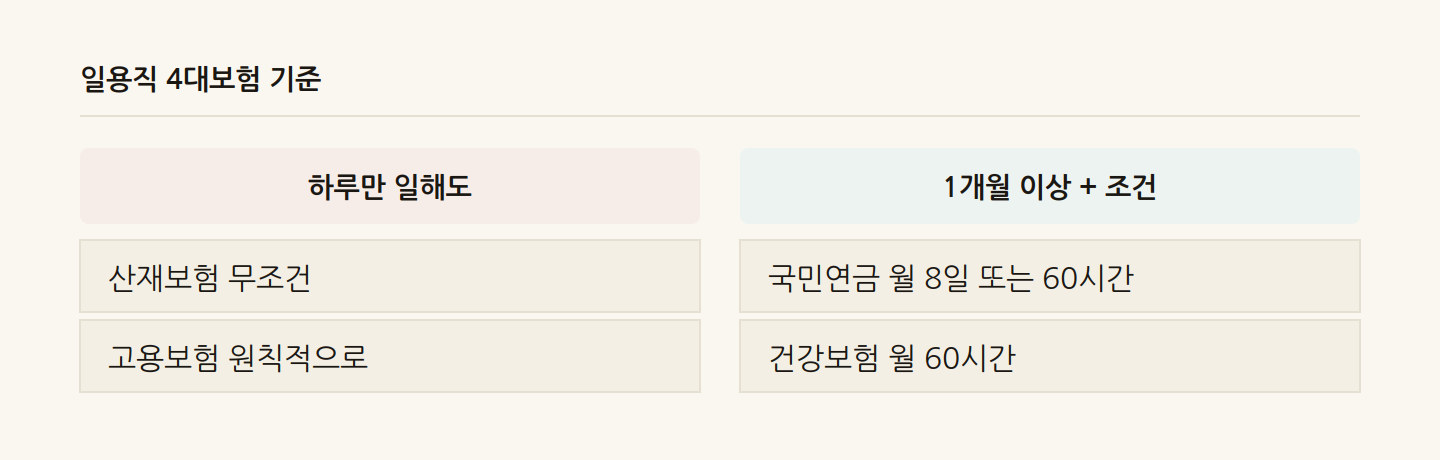 일용직 4대보험 기준