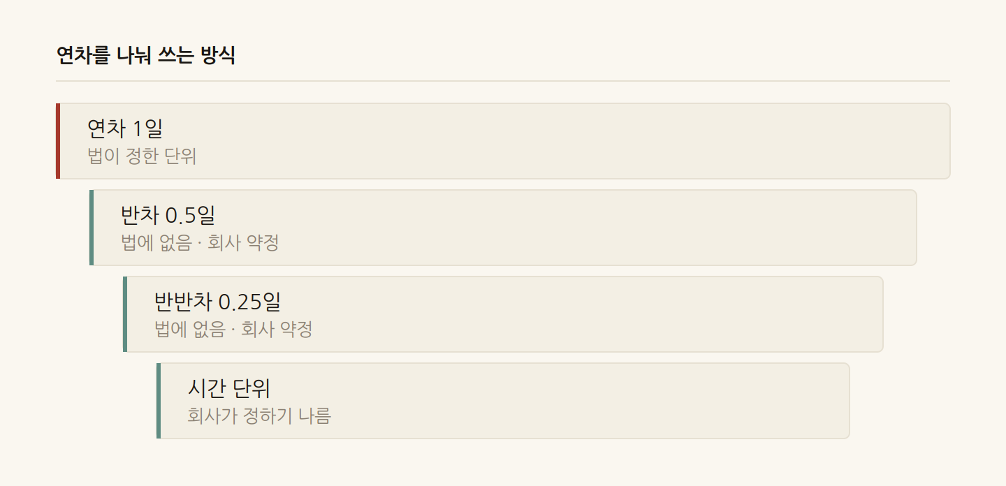 연차를 나눠 쓰는 방식