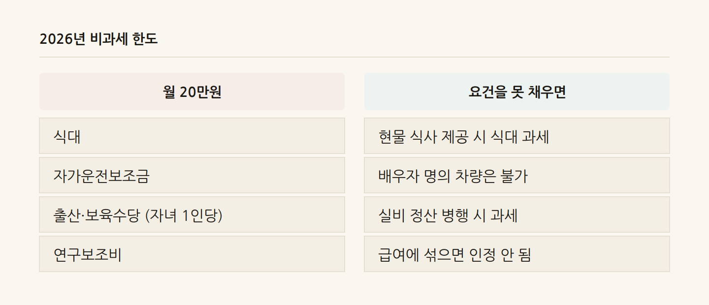 2026년 비과세 한도