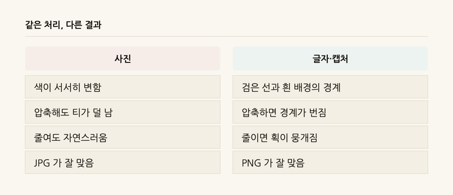 같은 처리, 다른 결과