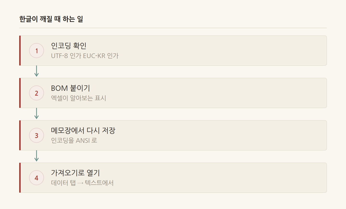 한글이 깨질 때 하는 일