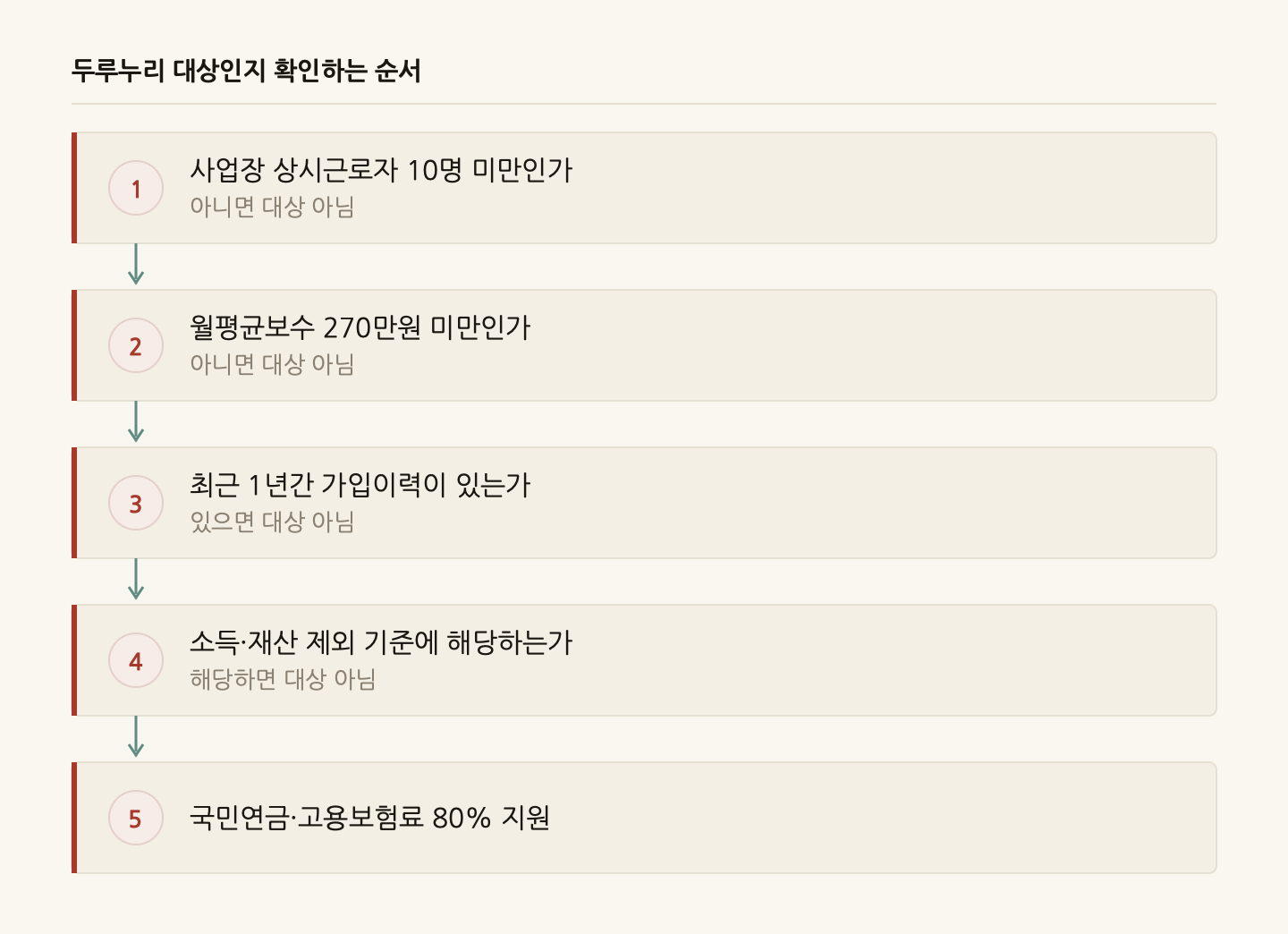 두루누리 대상인지 확인하는 순서