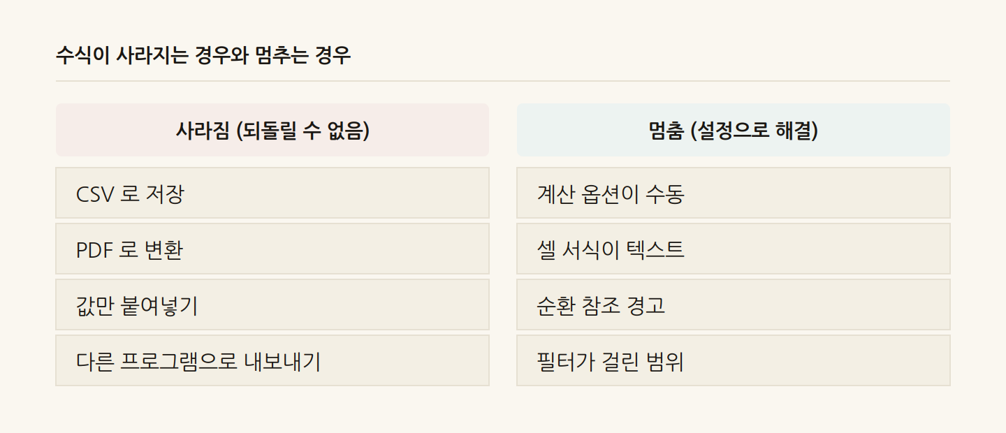 수식이 사라지는 경우와 멈추는 경우