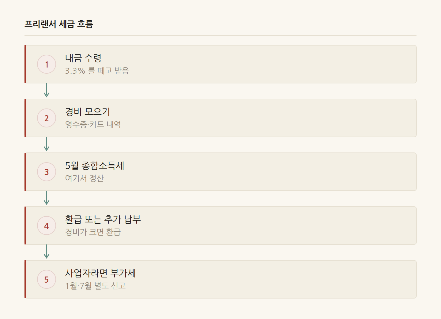 프리랜서 세금 흐름
