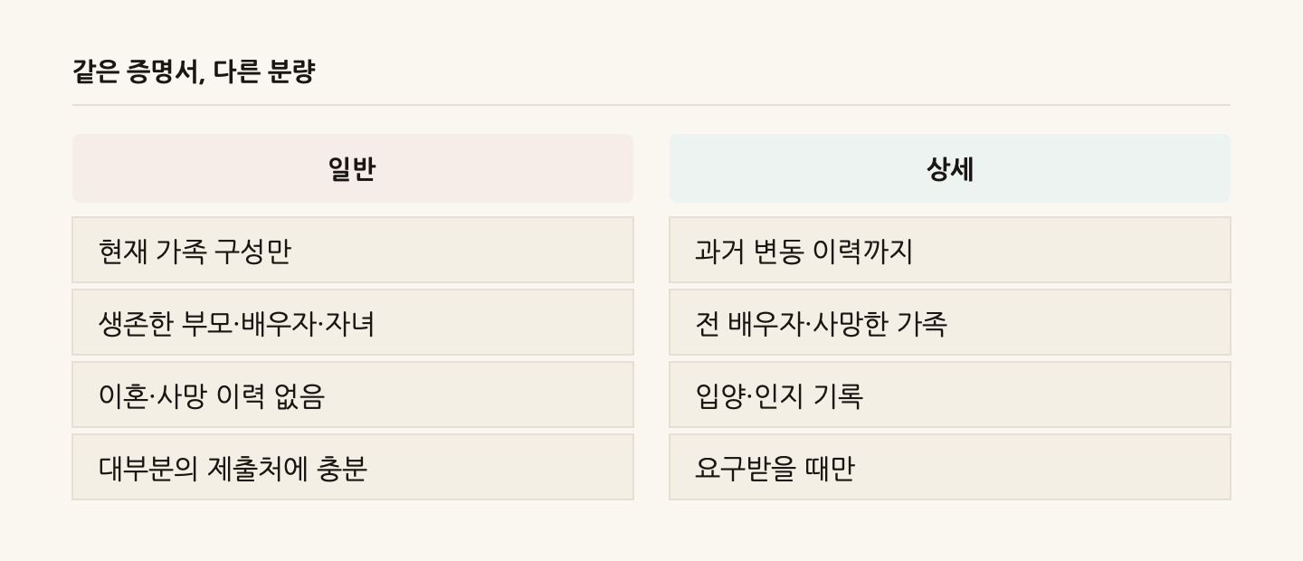 같은 증명서, 다른 분량