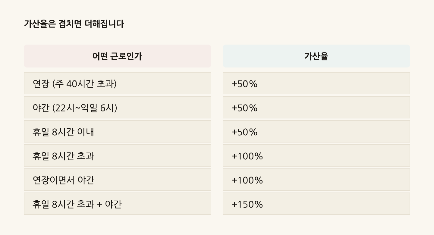 가산율은 겹치면 더해집니다