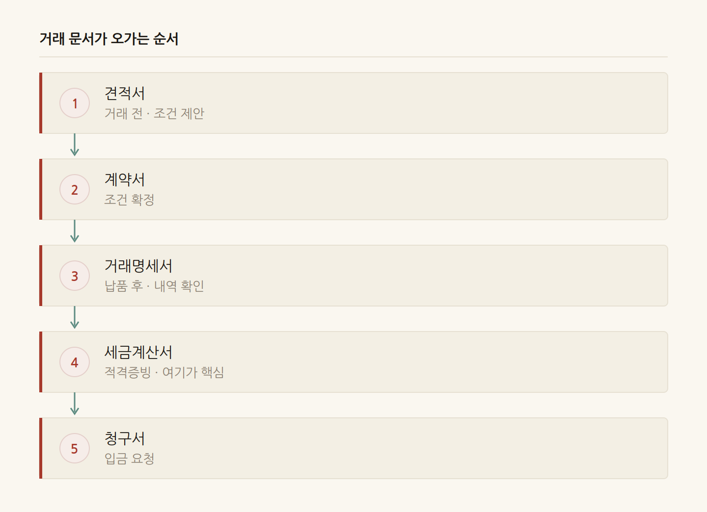 거래 문서가 오가는 순서