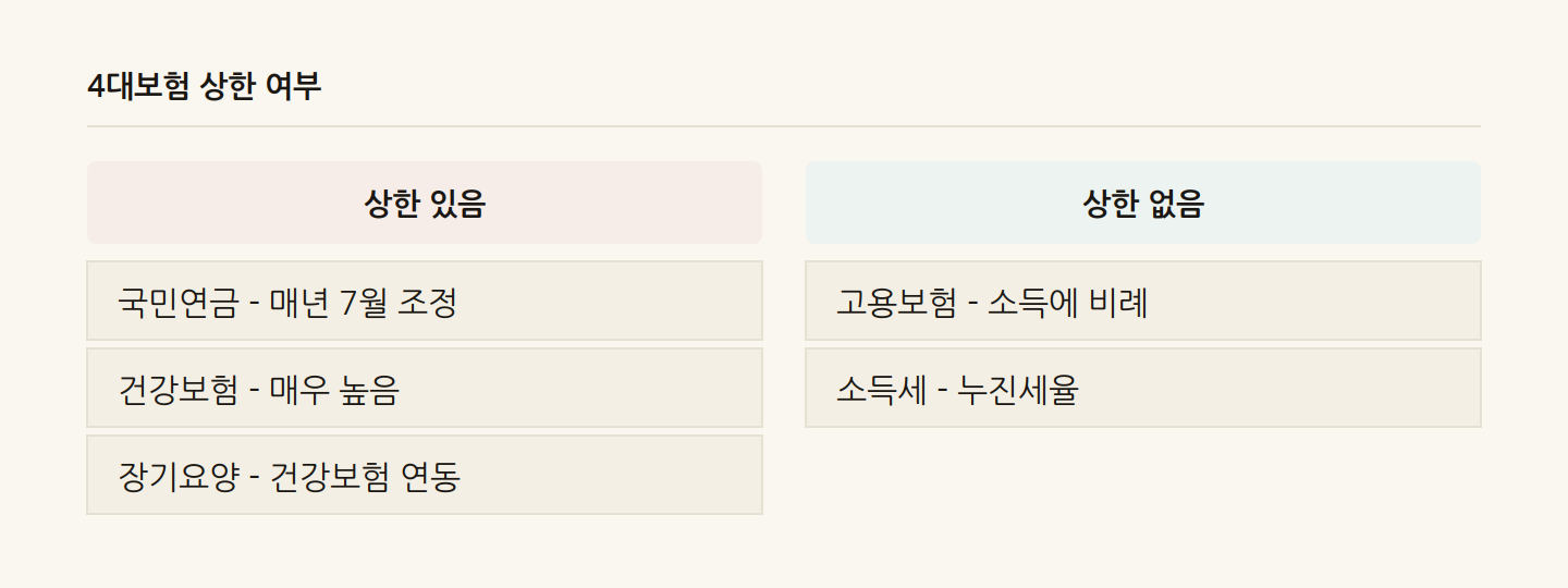 4대보험 상한 여부