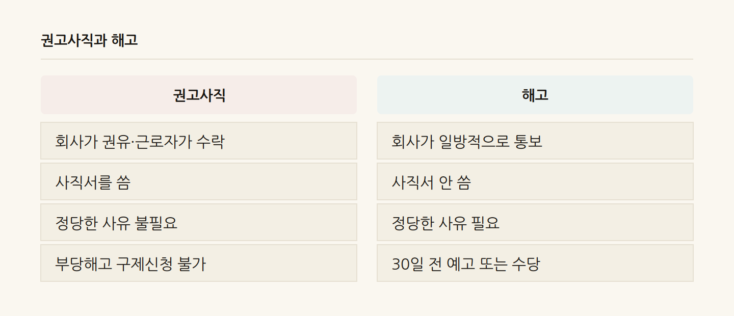 권고사직과 해고