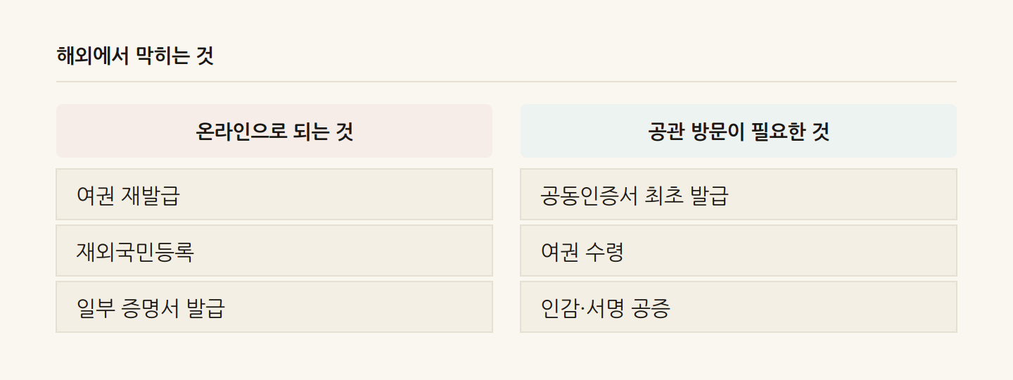 해외에서 막히는 것