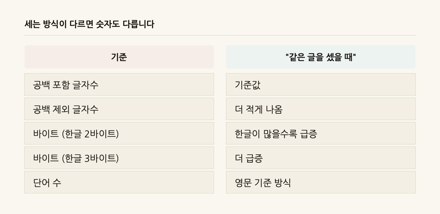 세는 방식이 다르면 숫자도 다릅니다