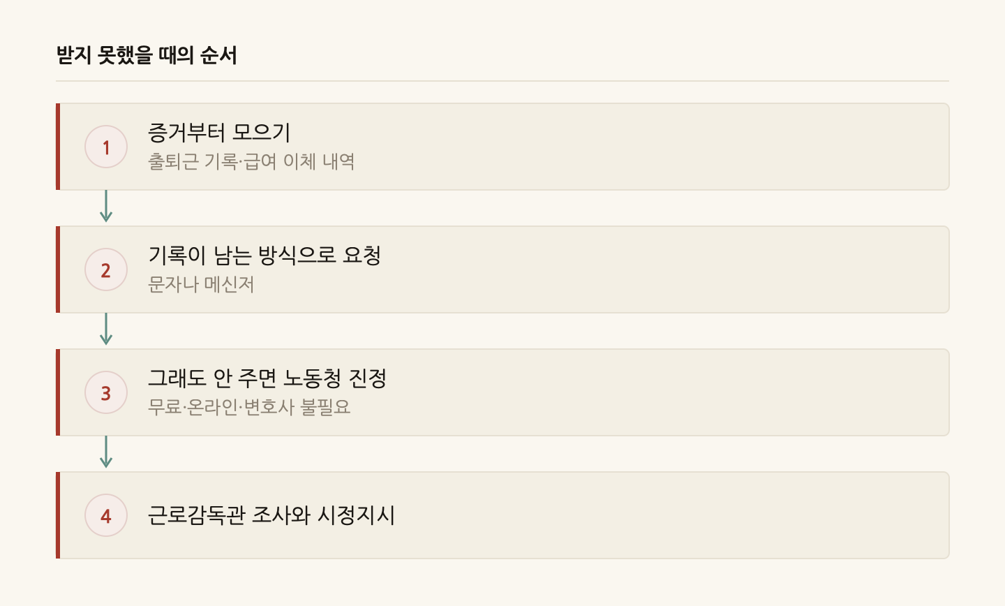 받지 못했을 때의 순서