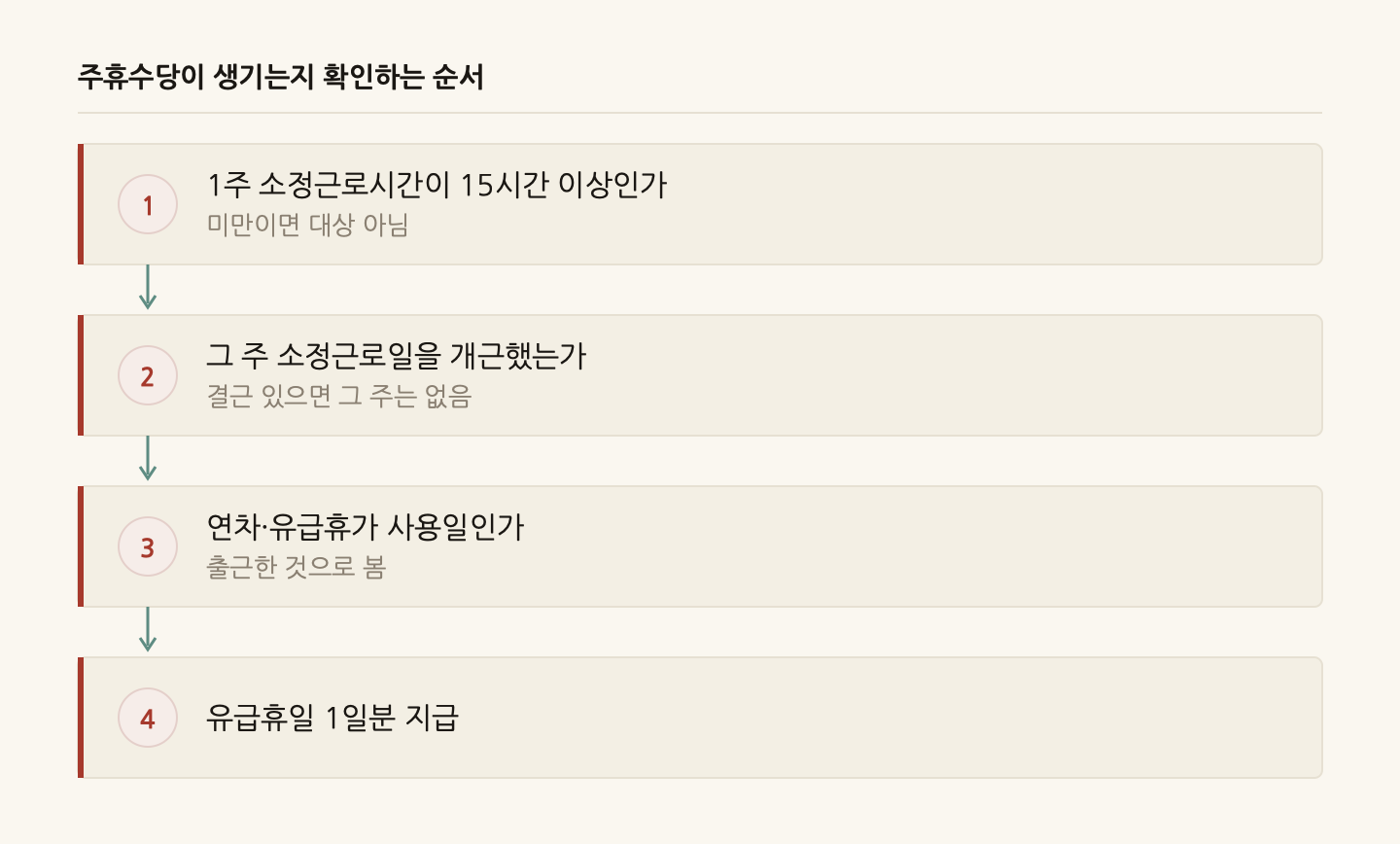 주휴수당이 생기는지 확인하는 순서