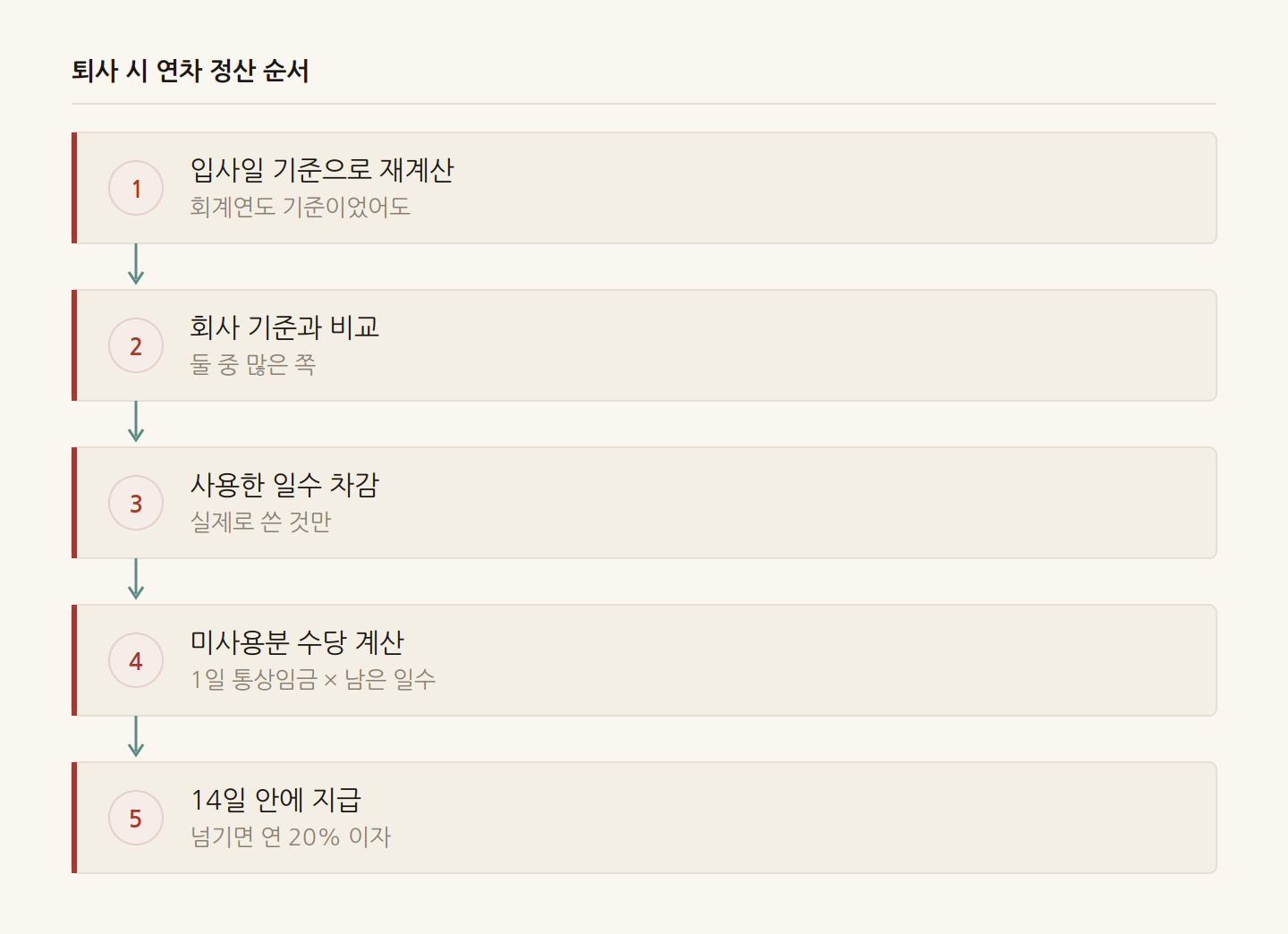 퇴사 시 연차 정산 순서