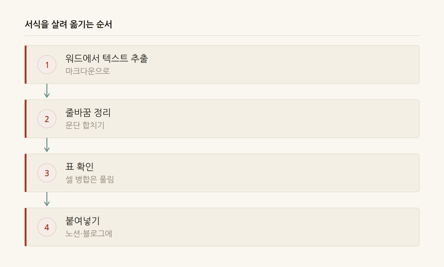 서식을 살려 옮기는 순서
