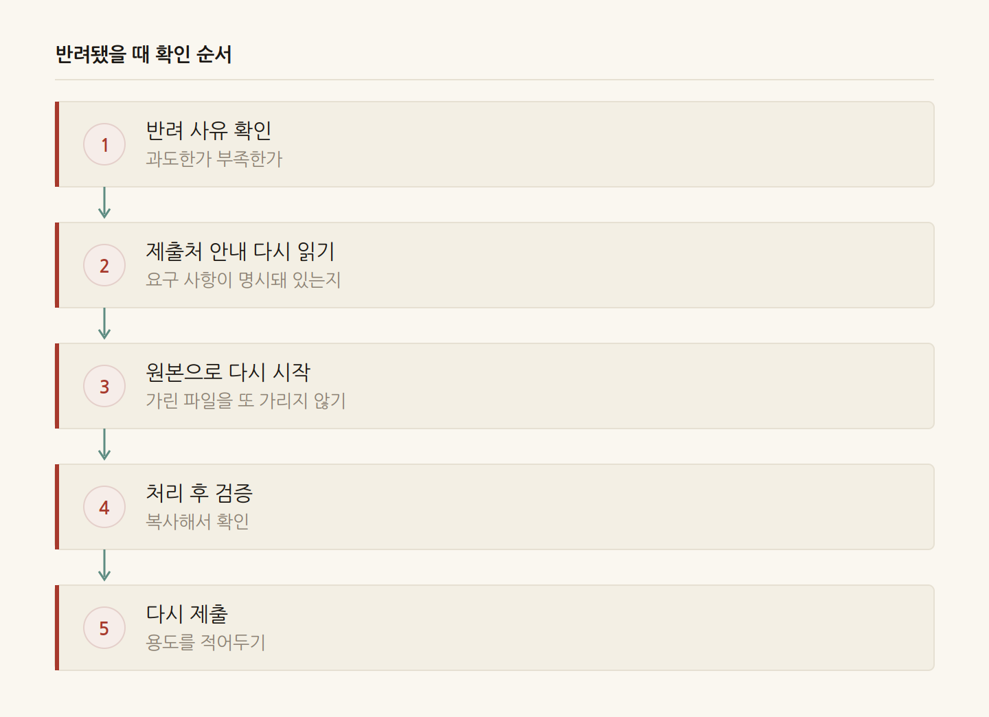 반려됐을 때 확인 순서