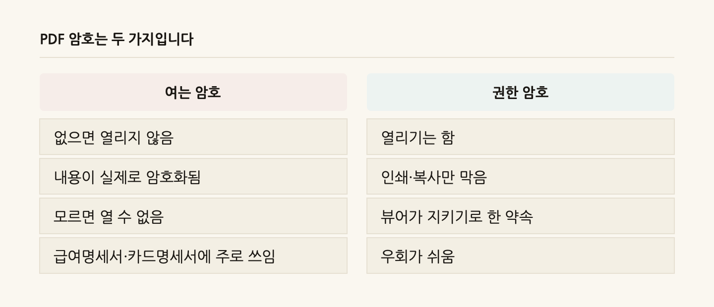 PDF 암호는 두 가지입니다
