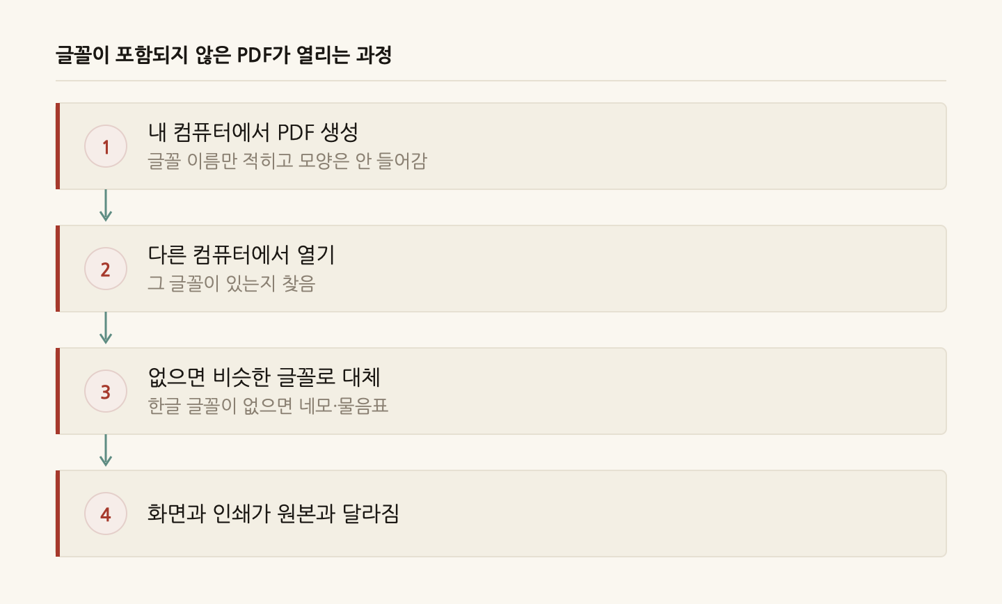 글꼴이 포함되지 않은 PDF가 열리는 과정