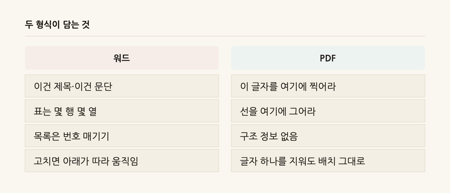 두 형식이 담는 것