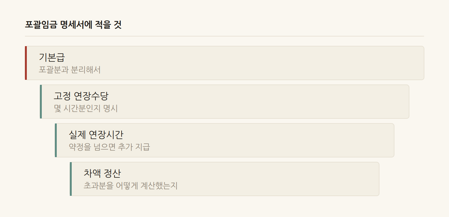 포괄임금 명세서에 적을 것