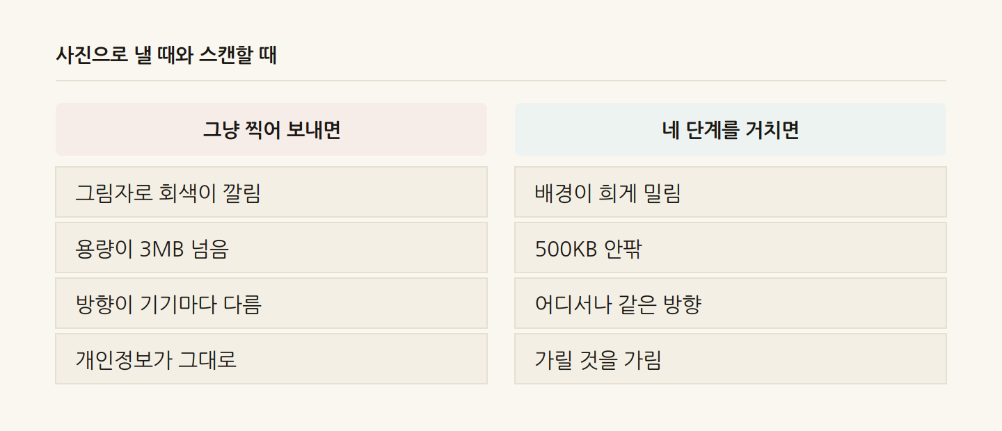 사진으로 낼 때와 스캔할 때