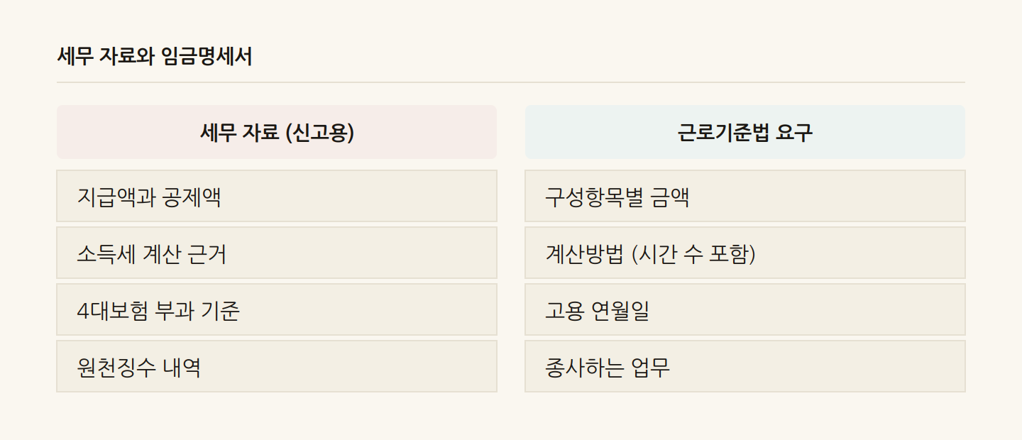 세무 자료와 임금명세서