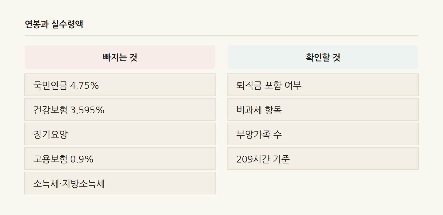 연봉과 실수령액