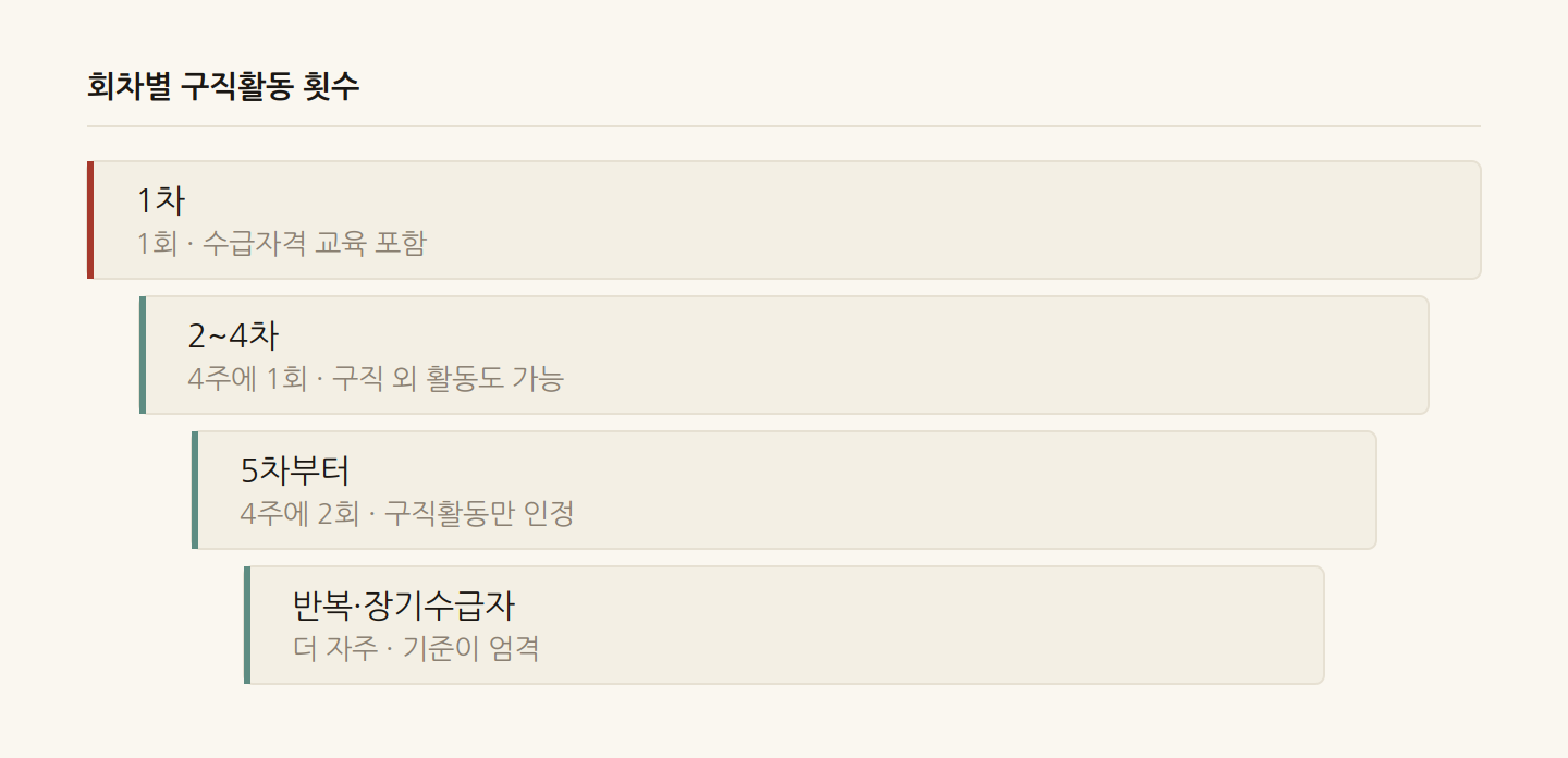 회차별 구직활동 횟수