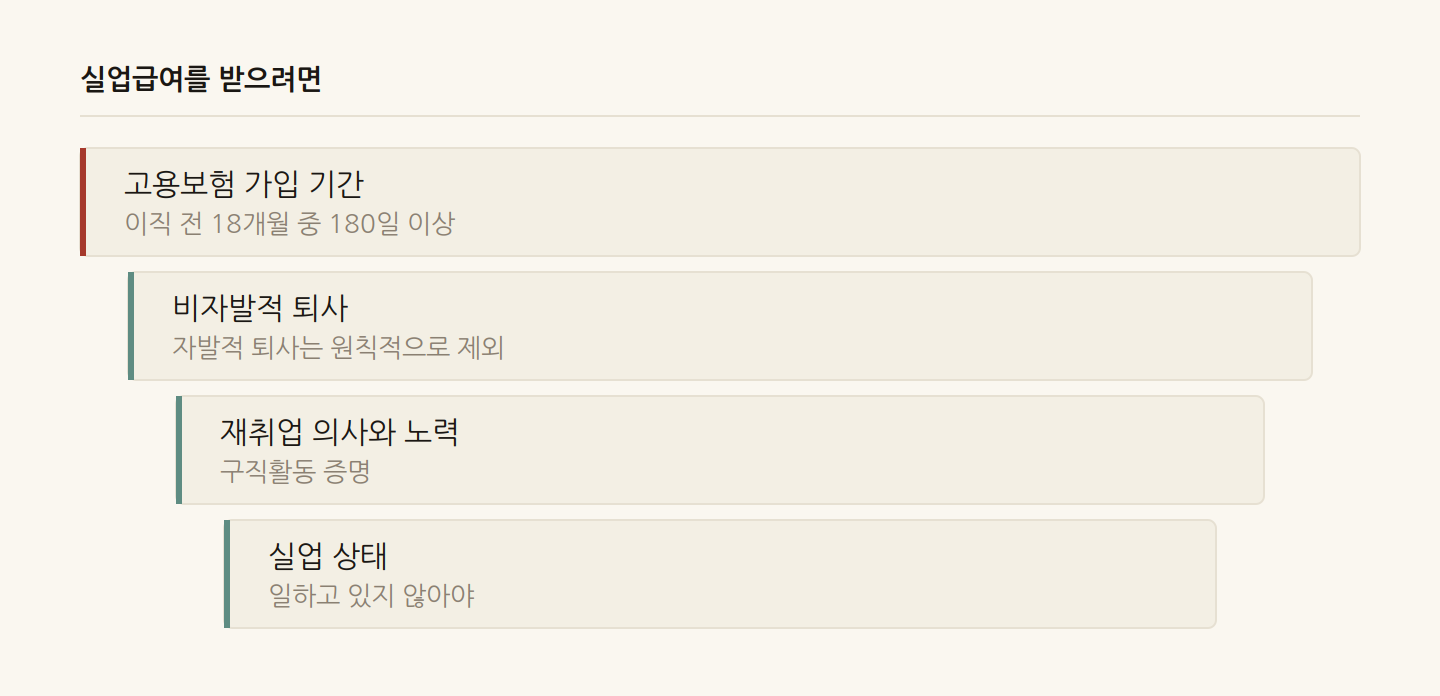 실업급여를 받으려면