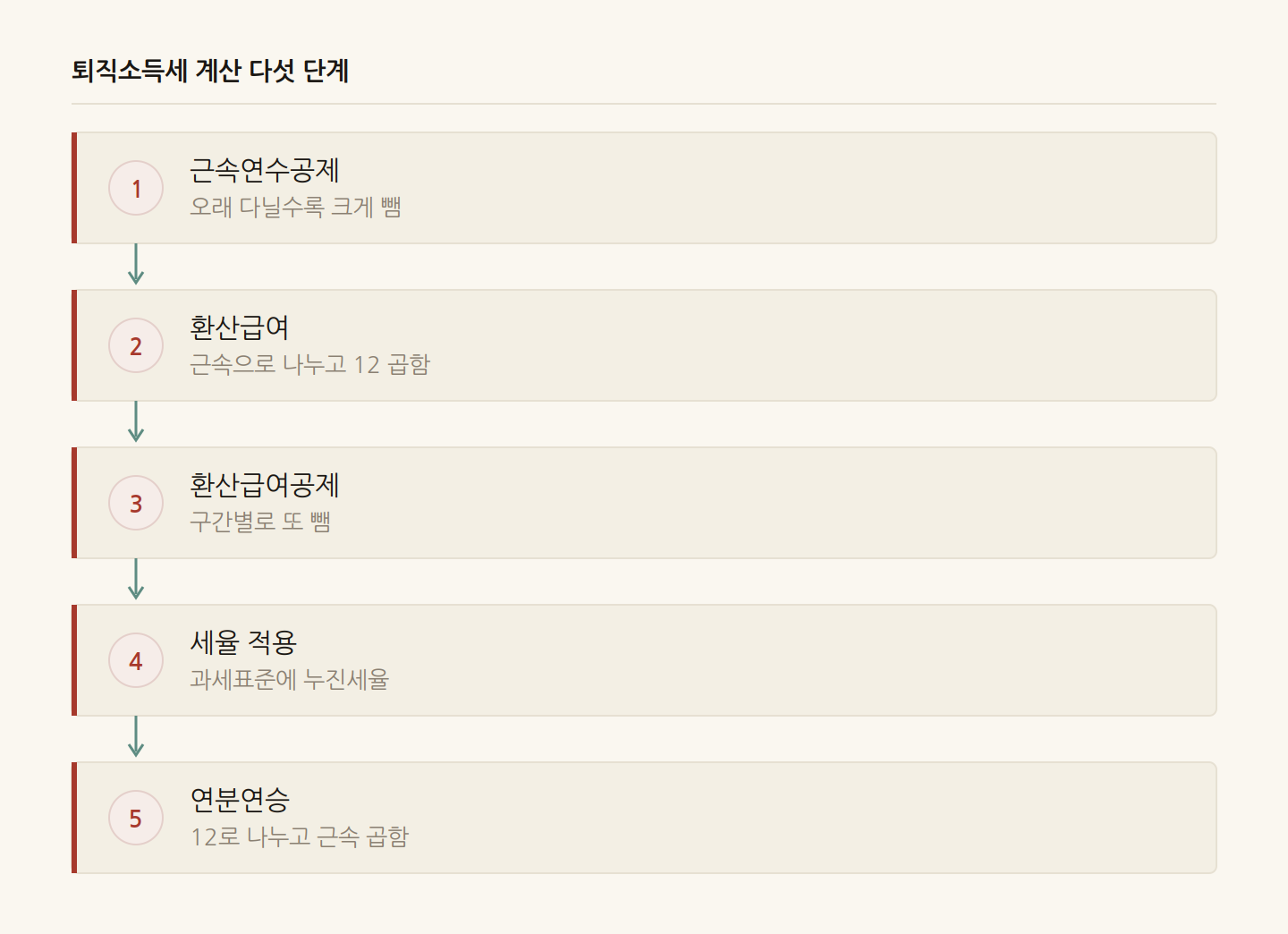 퇴직소득세 계산 다섯 단계
