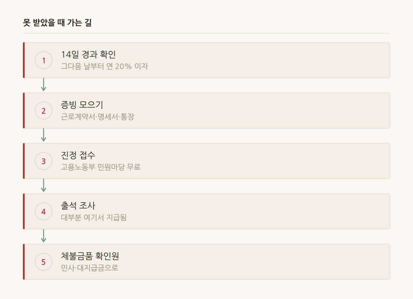 못 받았을 때 가는 길