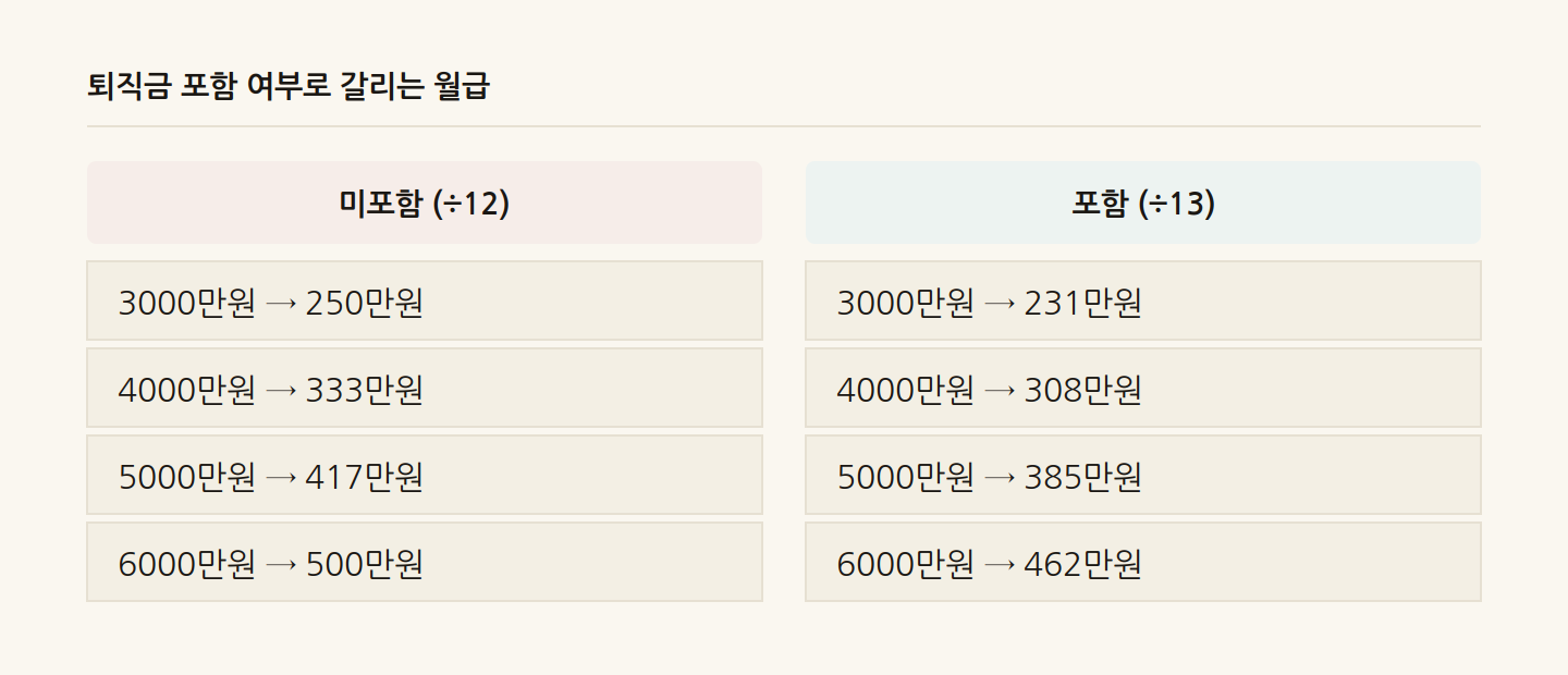 퇴직금 포함 여부로 갈리는 월급