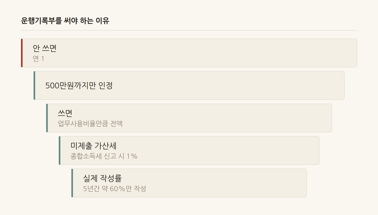 운행기록부를 써야 하는 이유