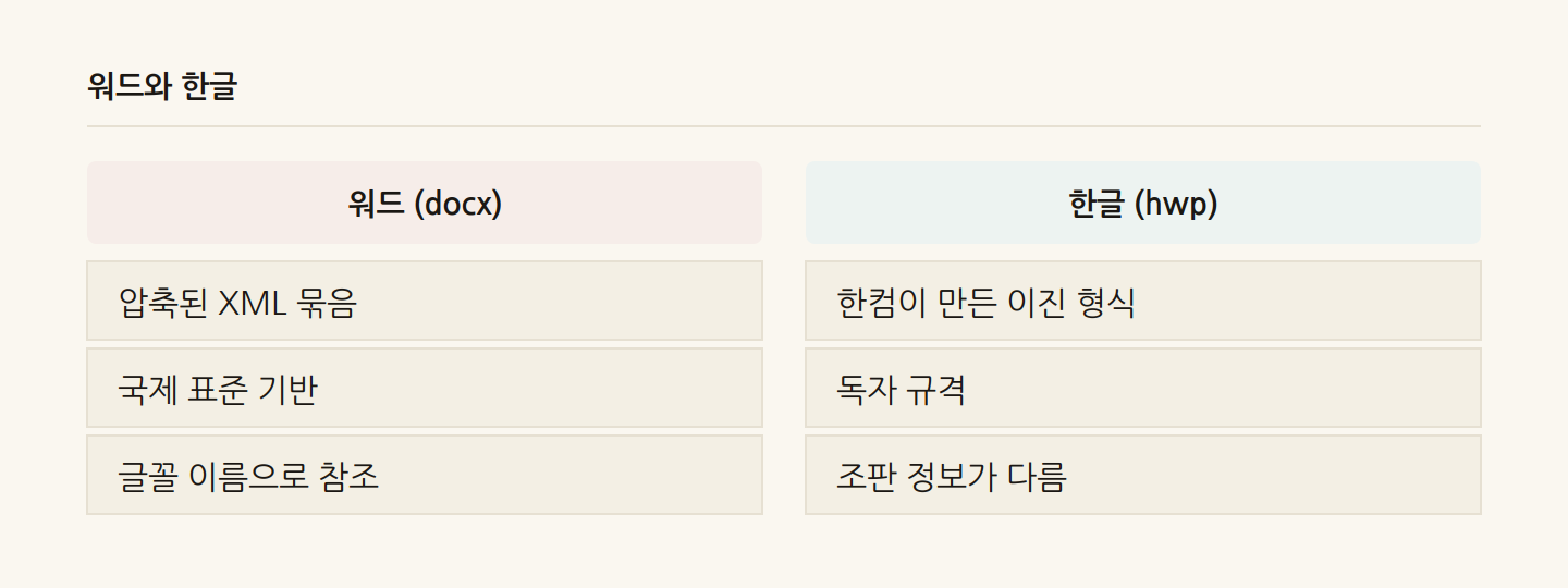 워드와 한글