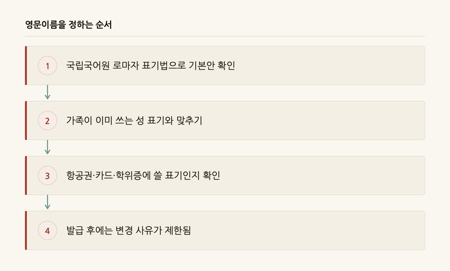 영문이름을 정하는 순서