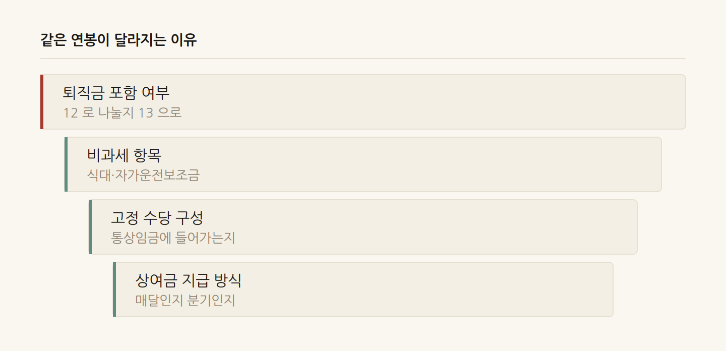 같은 연봉이 달라지는 이유