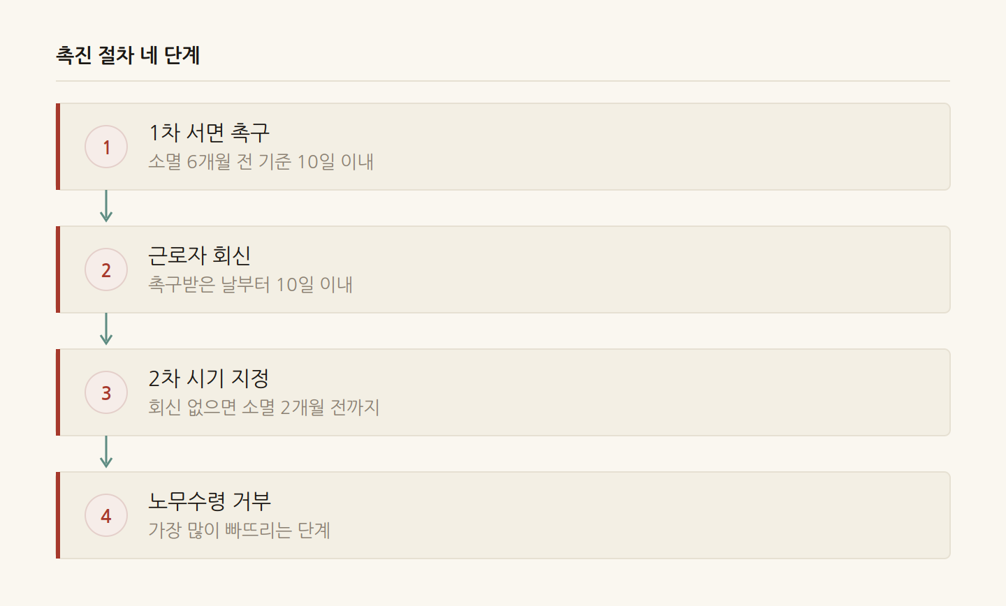 촉진 절차 네 단계