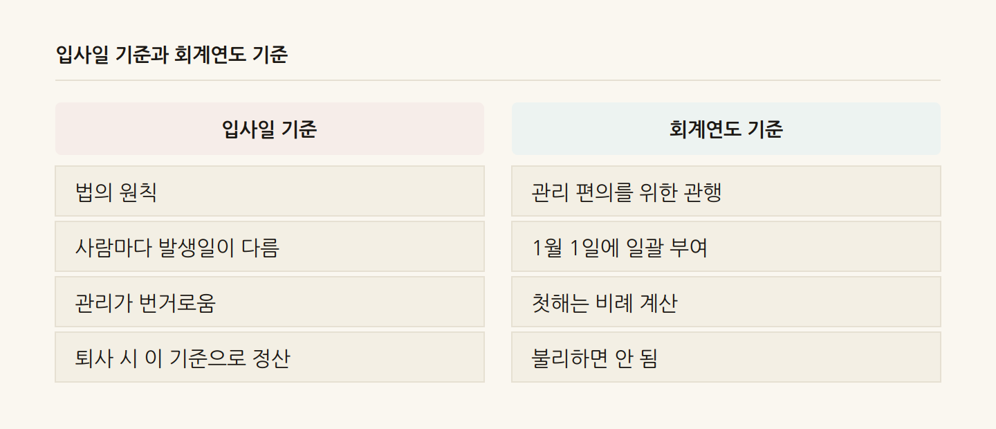 입사일 기준과 회계연도 기준