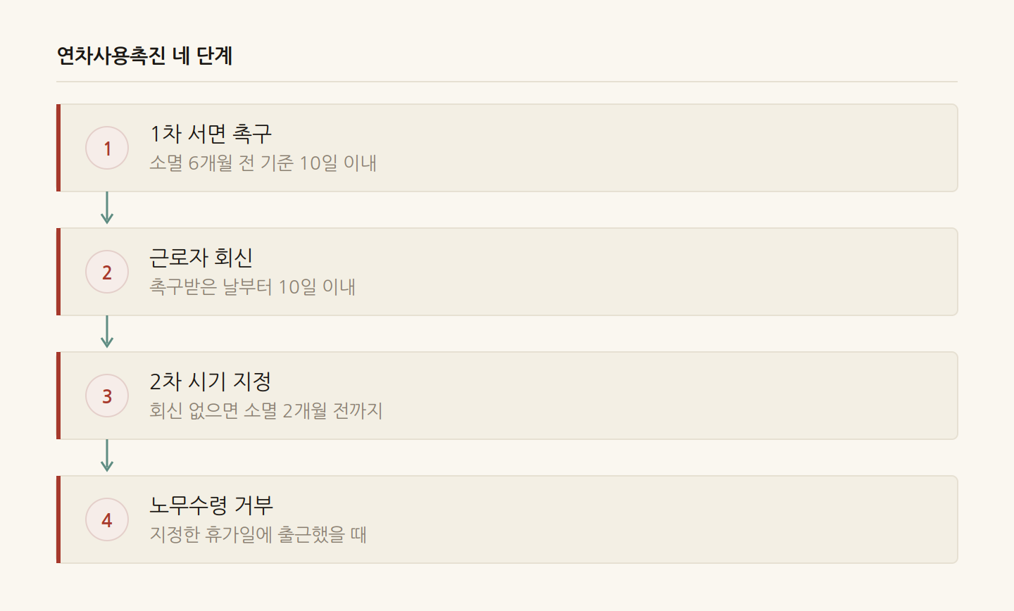 연차사용촉진 네 단계